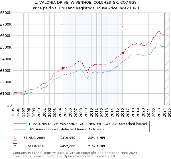 1, VALONIA DRIVE, WIVENHOE, COLCHESTER, CO7 9GY: Price paid vs HM Land Registry's House Price Index