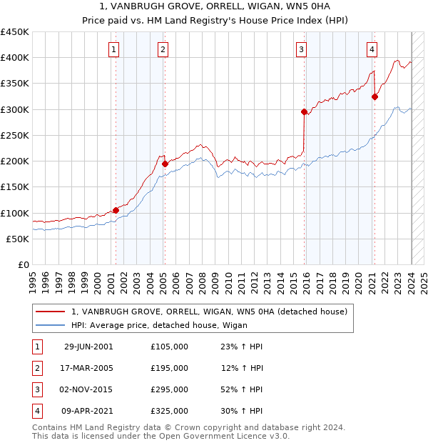 1, VANBRUGH GROVE, ORRELL, WIGAN, WN5 0HA: Price paid vs HM Land Registry's House Price Index