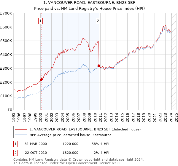 1, VANCOUVER ROAD, EASTBOURNE, BN23 5BF: Price paid vs HM Land Registry's House Price Index