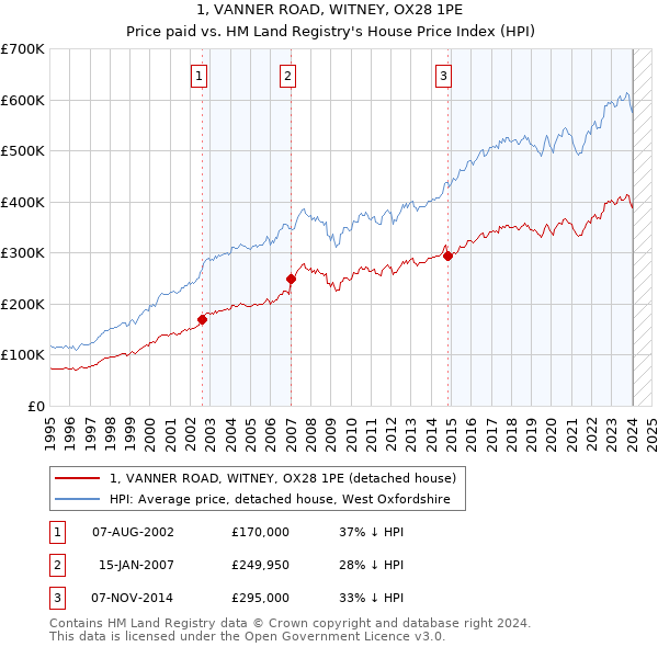 1, VANNER ROAD, WITNEY, OX28 1PE: Price paid vs HM Land Registry's House Price Index