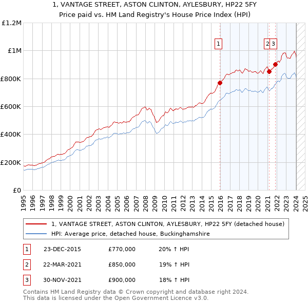 1, VANTAGE STREET, ASTON CLINTON, AYLESBURY, HP22 5FY: Price paid vs HM Land Registry's House Price Index