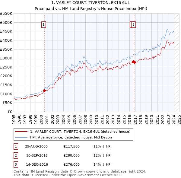 1, VARLEY COURT, TIVERTON, EX16 6UL: Price paid vs HM Land Registry's House Price Index