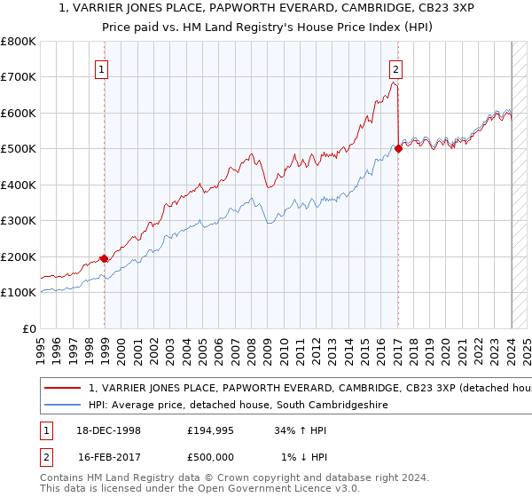 1, VARRIER JONES PLACE, PAPWORTH EVERARD, CAMBRIDGE, CB23 3XP: Price paid vs HM Land Registry's House Price Index
