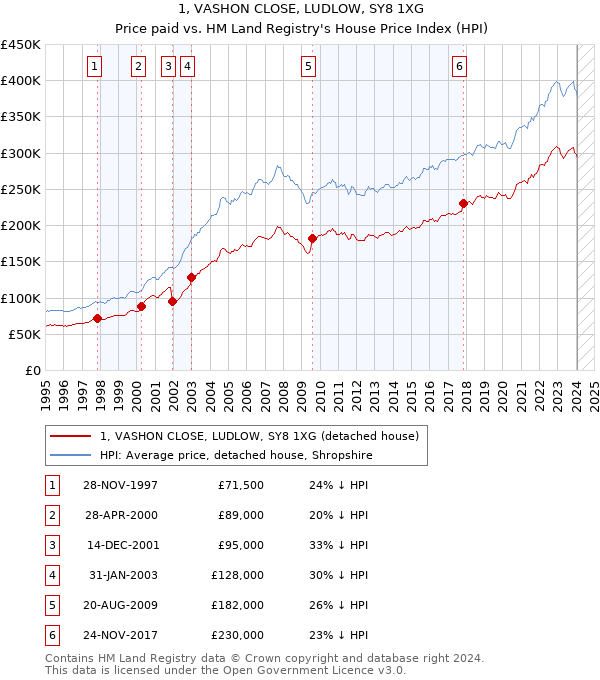 1, VASHON CLOSE, LUDLOW, SY8 1XG: Price paid vs HM Land Registry's House Price Index