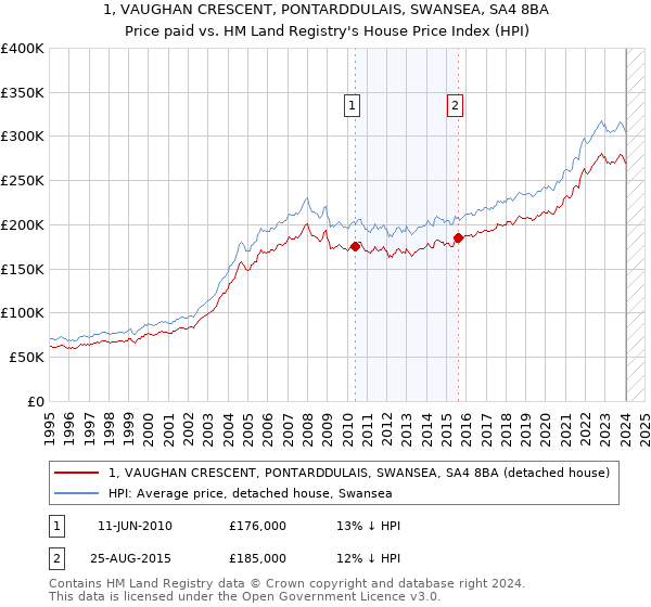 1, VAUGHAN CRESCENT, PONTARDDULAIS, SWANSEA, SA4 8BA: Price paid vs HM Land Registry's House Price Index