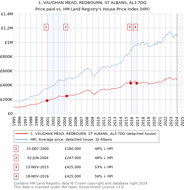 1, VAUGHAN MEAD, REDBOURN, ST ALBANS, AL3 7DQ: Price paid vs HM Land Registry's House Price Index