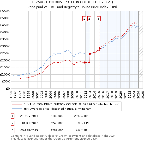 1, VAUGHTON DRIVE, SUTTON COLDFIELD, B75 6AQ: Price paid vs HM Land Registry's House Price Index