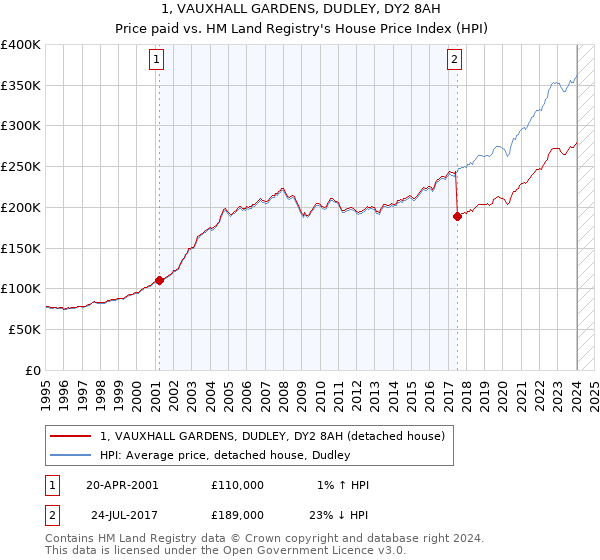 1, VAUXHALL GARDENS, DUDLEY, DY2 8AH: Price paid vs HM Land Registry's House Price Index