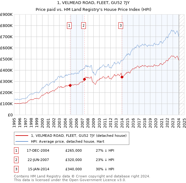 1, VELMEAD ROAD, FLEET, GU52 7JY: Price paid vs HM Land Registry's House Price Index