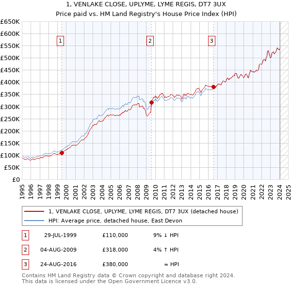 1, VENLAKE CLOSE, UPLYME, LYME REGIS, DT7 3UX: Price paid vs HM Land Registry's House Price Index