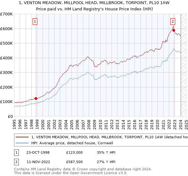 1, VENTON MEADOW, MILLPOOL HEAD, MILLBROOK, TORPOINT, PL10 1AW: Price paid vs HM Land Registry's House Price Index