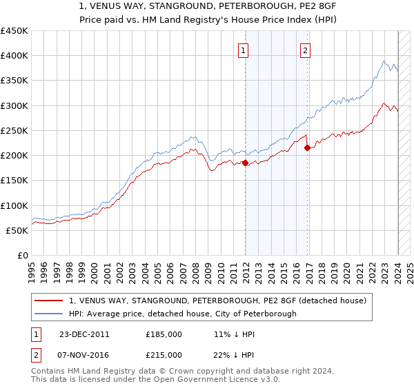 1, VENUS WAY, STANGROUND, PETERBOROUGH, PE2 8GF: Price paid vs HM Land Registry's House Price Index
