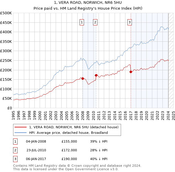 1, VERA ROAD, NORWICH, NR6 5HU: Price paid vs HM Land Registry's House Price Index