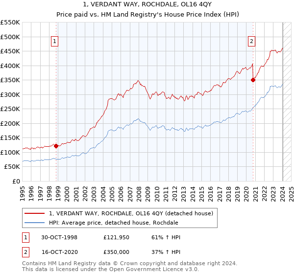 1, VERDANT WAY, ROCHDALE, OL16 4QY: Price paid vs HM Land Registry's House Price Index