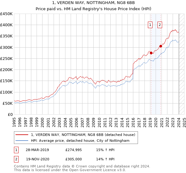 1, VERDEN WAY, NOTTINGHAM, NG8 6BB: Price paid vs HM Land Registry's House Price Index