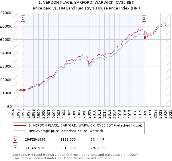1, VERDON PLACE, BARFORD, WARWICK, CV35 8BT: Price paid vs HM Land Registry's House Price Index
