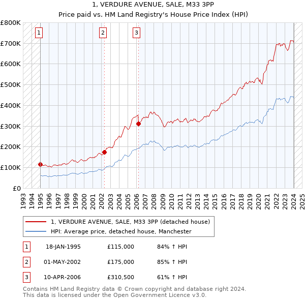 1, VERDURE AVENUE, SALE, M33 3PP: Price paid vs HM Land Registry's House Price Index