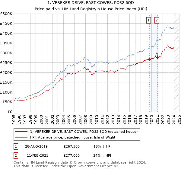 1, VEREKER DRIVE, EAST COWES, PO32 6QD: Price paid vs HM Land Registry's House Price Index
