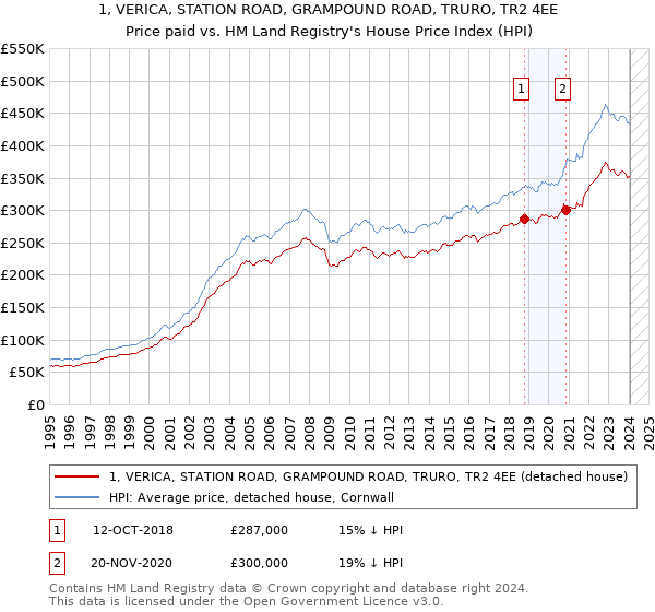 1, VERICA, STATION ROAD, GRAMPOUND ROAD, TRURO, TR2 4EE: Price paid vs HM Land Registry's House Price Index