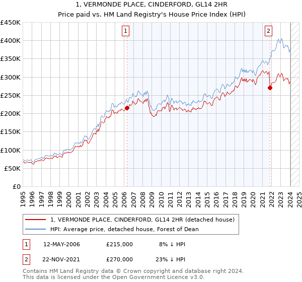 1, VERMONDE PLACE, CINDERFORD, GL14 2HR: Price paid vs HM Land Registry's House Price Index