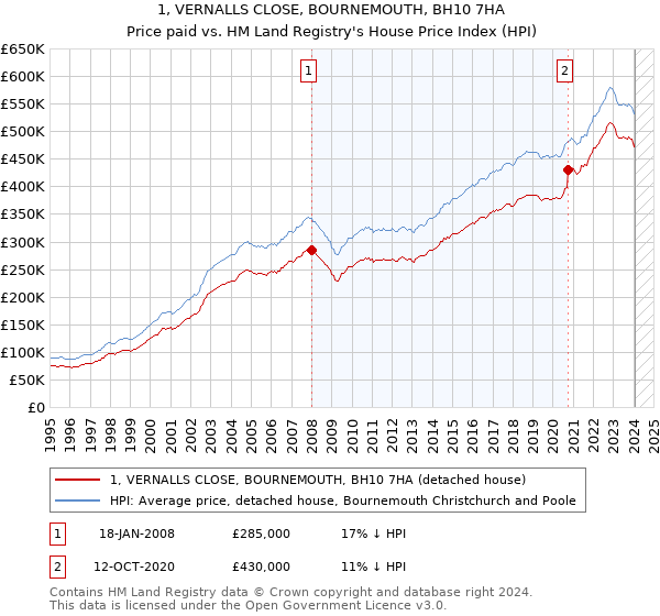 1, VERNALLS CLOSE, BOURNEMOUTH, BH10 7HA: Price paid vs HM Land Registry's House Price Index