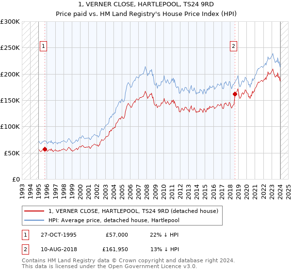 1, VERNER CLOSE, HARTLEPOOL, TS24 9RD: Price paid vs HM Land Registry's House Price Index