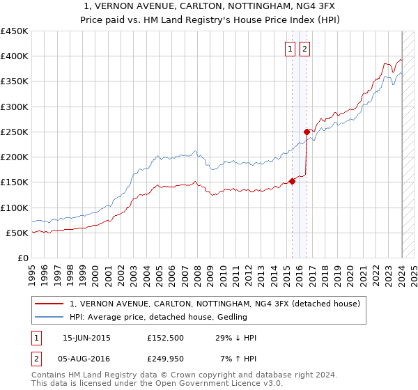 1, VERNON AVENUE, CARLTON, NOTTINGHAM, NG4 3FX: Price paid vs HM Land Registry's House Price Index