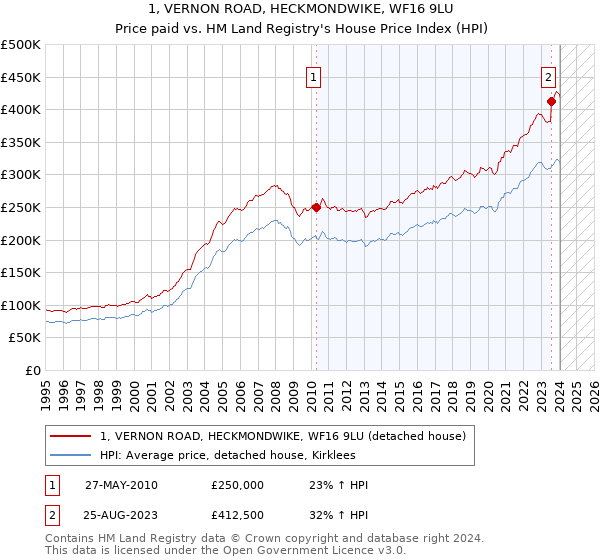 1, VERNON ROAD, HECKMONDWIKE, WF16 9LU: Price paid vs HM Land Registry's House Price Index