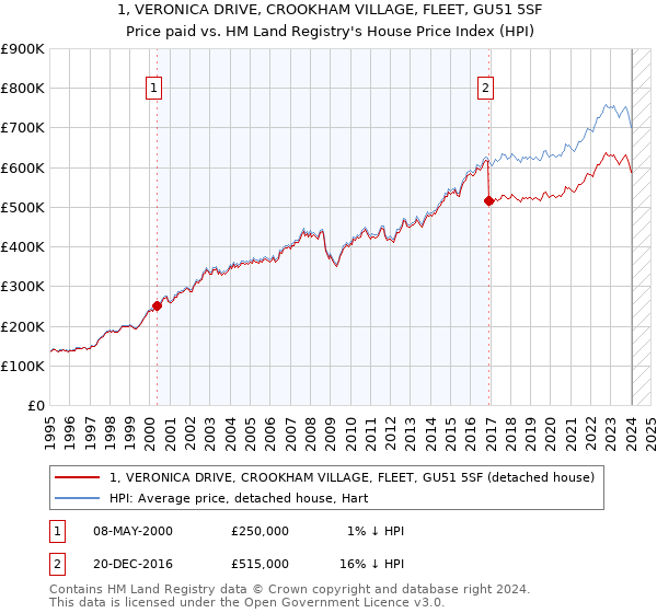 1, VERONICA DRIVE, CROOKHAM VILLAGE, FLEET, GU51 5SF: Price paid vs HM Land Registry's House Price Index