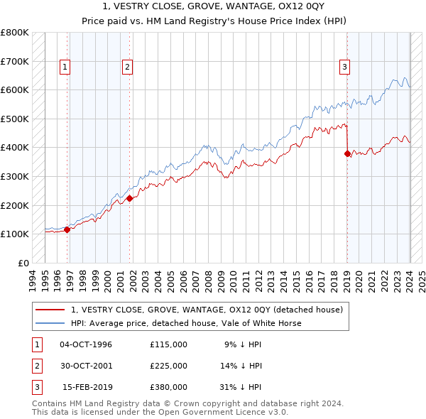 1, VESTRY CLOSE, GROVE, WANTAGE, OX12 0QY: Price paid vs HM Land Registry's House Price Index