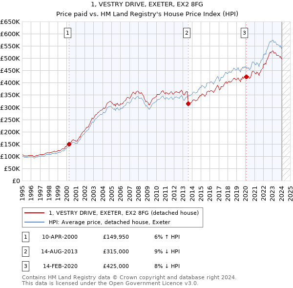 1, VESTRY DRIVE, EXETER, EX2 8FG: Price paid vs HM Land Registry's House Price Index