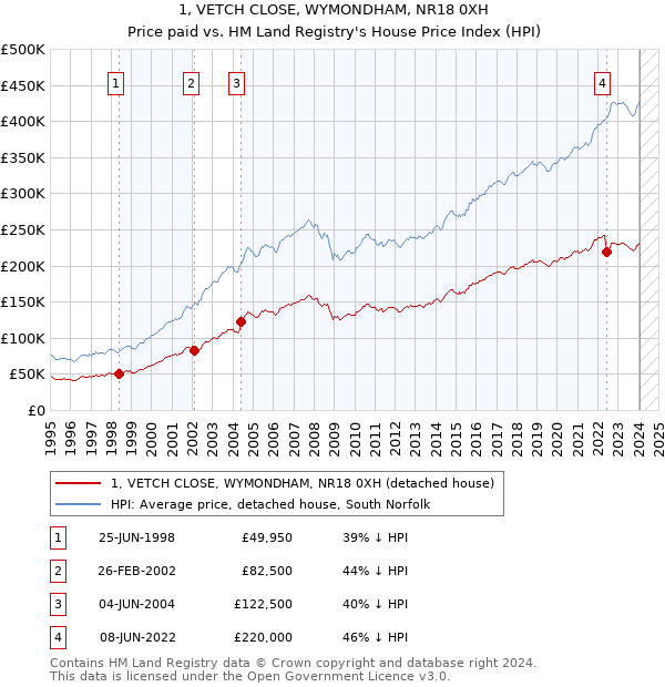 1, VETCH CLOSE, WYMONDHAM, NR18 0XH: Price paid vs HM Land Registry's House Price Index