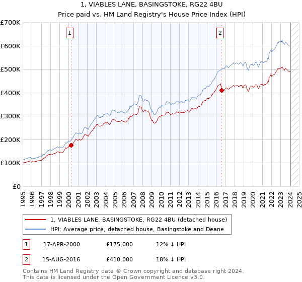 1, VIABLES LANE, BASINGSTOKE, RG22 4BU: Price paid vs HM Land Registry's House Price Index