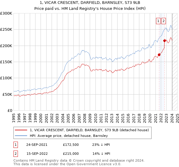 1, VICAR CRESCENT, DARFIELD, BARNSLEY, S73 9LB: Price paid vs HM Land Registry's House Price Index