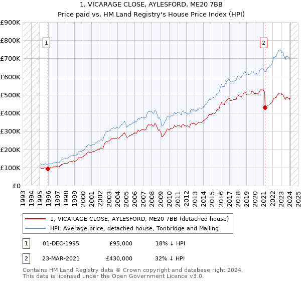 1, VICARAGE CLOSE, AYLESFORD, ME20 7BB: Price paid vs HM Land Registry's House Price Index