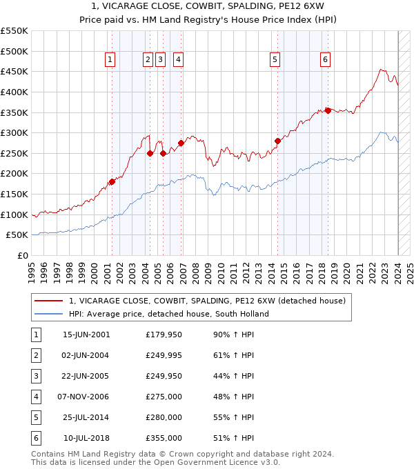 1, VICARAGE CLOSE, COWBIT, SPALDING, PE12 6XW: Price paid vs HM Land Registry's House Price Index