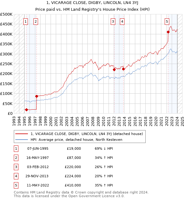 1, VICARAGE CLOSE, DIGBY, LINCOLN, LN4 3YJ: Price paid vs HM Land Registry's House Price Index