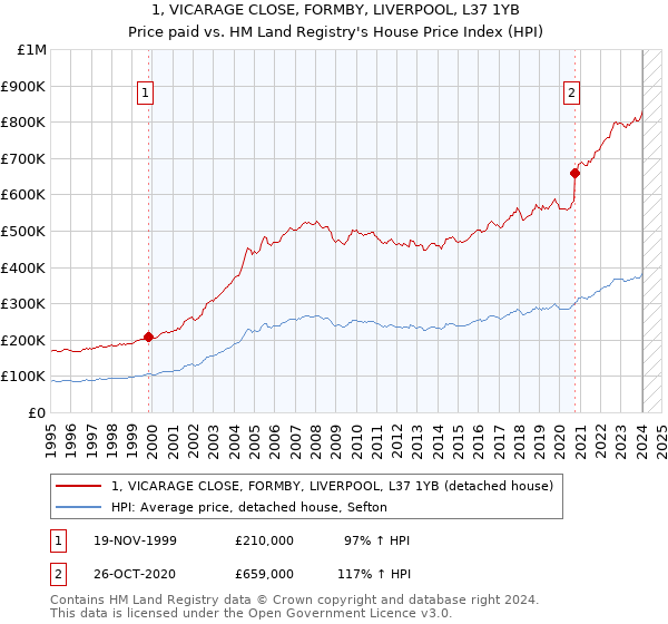 1, VICARAGE CLOSE, FORMBY, LIVERPOOL, L37 1YB: Price paid vs HM Land Registry's House Price Index