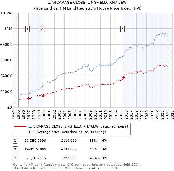 1, VICARAGE CLOSE, LINGFIELD, RH7 6EW: Price paid vs HM Land Registry's House Price Index