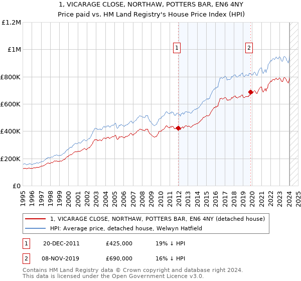 1, VICARAGE CLOSE, NORTHAW, POTTERS BAR, EN6 4NY: Price paid vs HM Land Registry's House Price Index