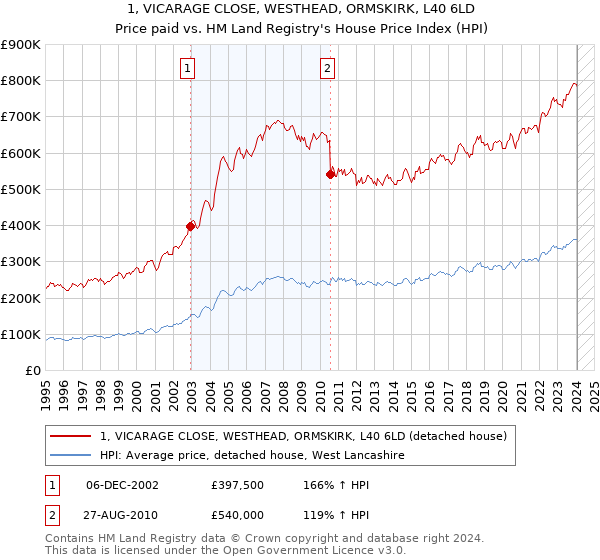 1, VICARAGE CLOSE, WESTHEAD, ORMSKIRK, L40 6LD: Price paid vs HM Land Registry's House Price Index