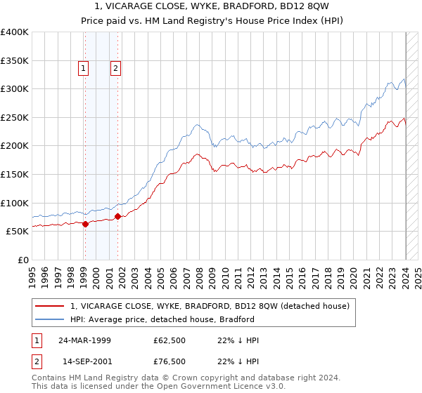 1, VICARAGE CLOSE, WYKE, BRADFORD, BD12 8QW: Price paid vs HM Land Registry's House Price Index