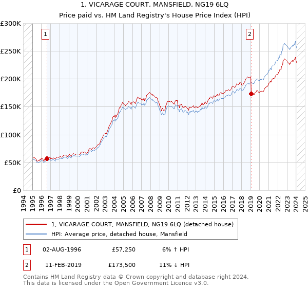 1, VICARAGE COURT, MANSFIELD, NG19 6LQ: Price paid vs HM Land Registry's House Price Index