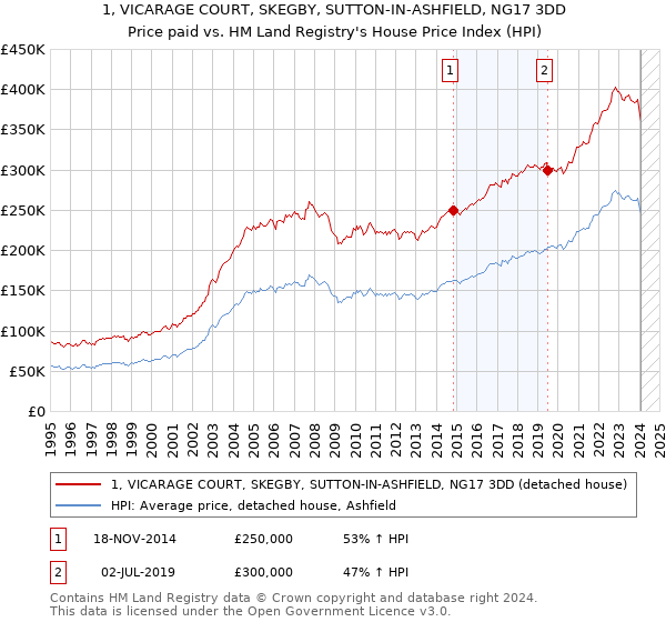 1, VICARAGE COURT, SKEGBY, SUTTON-IN-ASHFIELD, NG17 3DD: Price paid vs HM Land Registry's House Price Index