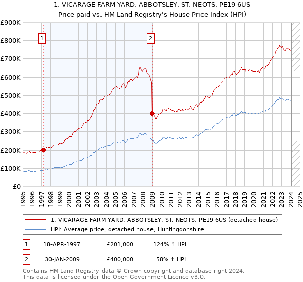 1, VICARAGE FARM YARD, ABBOTSLEY, ST. NEOTS, PE19 6US: Price paid vs HM Land Registry's House Price Index