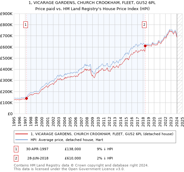 1, VICARAGE GARDENS, CHURCH CROOKHAM, FLEET, GU52 6PL: Price paid vs HM Land Registry's House Price Index