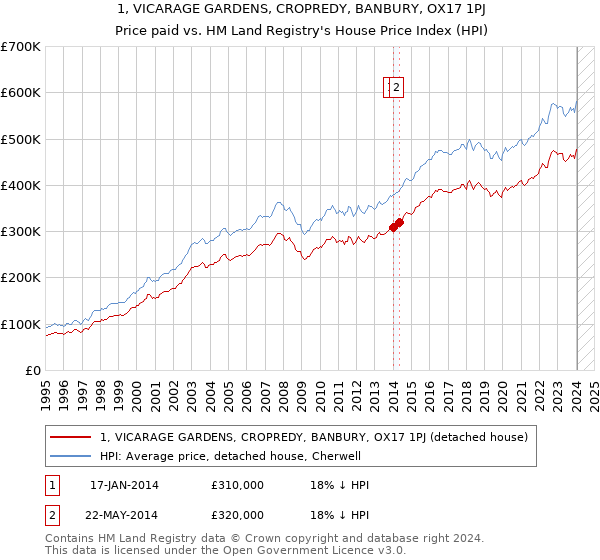 1, VICARAGE GARDENS, CROPREDY, BANBURY, OX17 1PJ: Price paid vs HM Land Registry's House Price Index