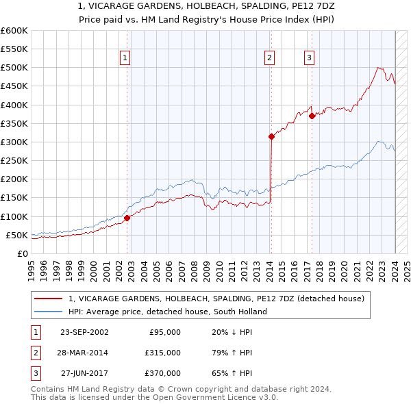 1, VICARAGE GARDENS, HOLBEACH, SPALDING, PE12 7DZ: Price paid vs HM Land Registry's House Price Index