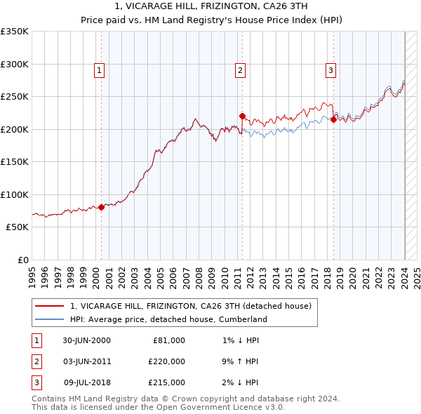 1, VICARAGE HILL, FRIZINGTON, CA26 3TH: Price paid vs HM Land Registry's House Price Index