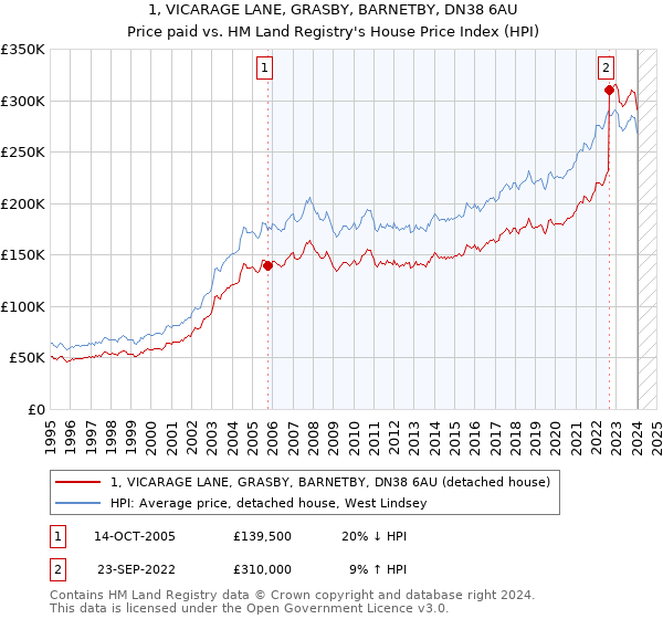 1, VICARAGE LANE, GRASBY, BARNETBY, DN38 6AU: Price paid vs HM Land Registry's House Price Index